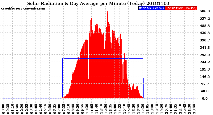 Milwaukee Weather Solar Radiation<br>& Day Average<br>per Minute<br>(Today)