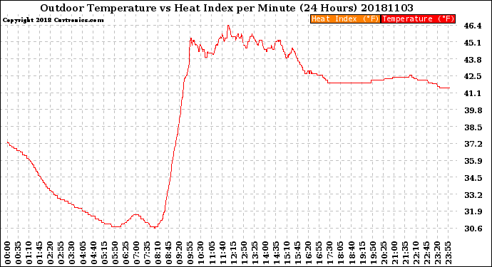 Milwaukee Weather Outdoor Temperature<br>vs Heat Index<br>per Minute<br>(24 Hours)