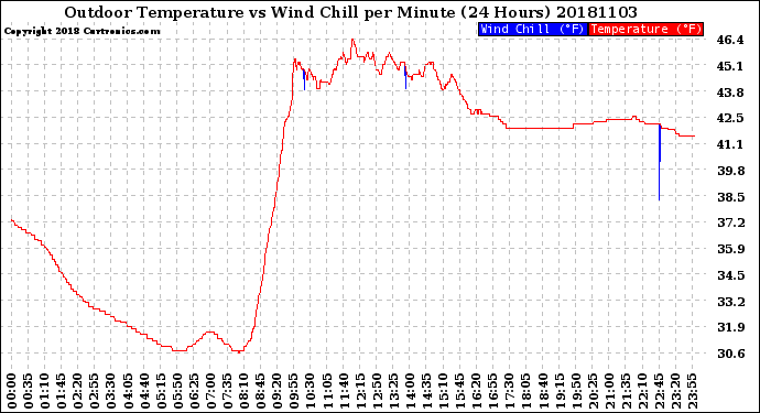 Milwaukee Weather Outdoor Temperature<br>vs Wind Chill<br>per Minute<br>(24 Hours)