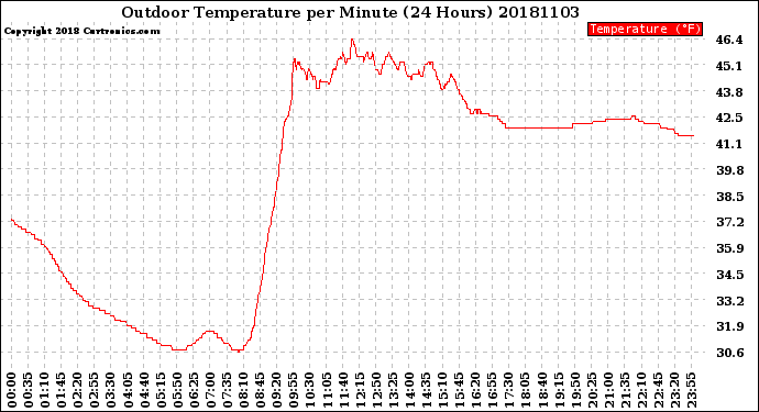 Milwaukee Weather Outdoor Temperature<br>per Minute<br>(24 Hours)