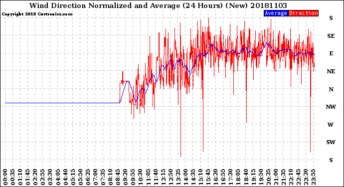 Milwaukee Weather Wind Direction<br>Normalized and Average<br>(24 Hours) (New)