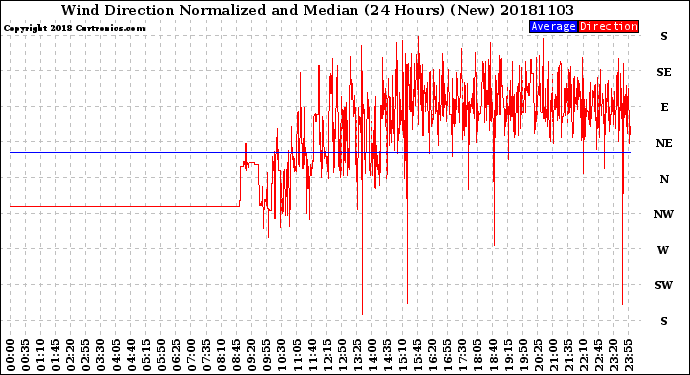 Milwaukee Weather Wind Direction<br>Normalized and Median<br>(24 Hours) (New)