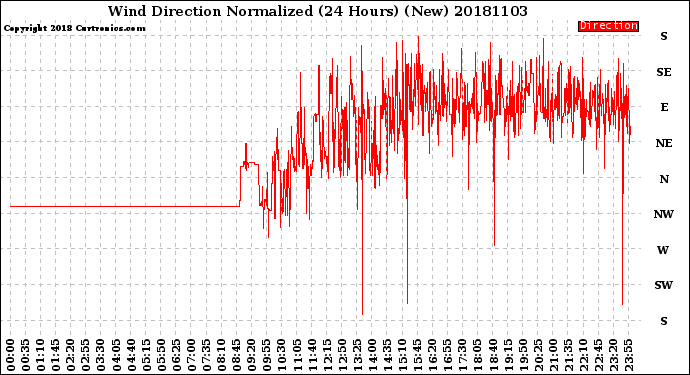 Milwaukee Weather Wind Direction<br>Normalized<br>(24 Hours) (New)