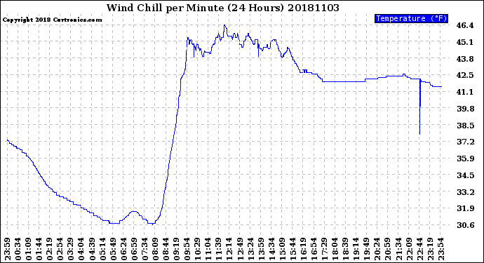 Milwaukee Weather Wind Chill<br>per Minute<br>(24 Hours)