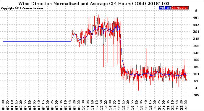 Milwaukee Weather Wind Direction<br>Normalized and Average<br>(24 Hours) (Old)