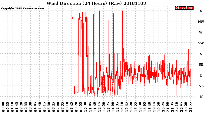 Milwaukee Weather Wind Direction<br>(24 Hours) (Raw)