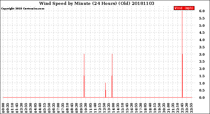 Milwaukee Weather Wind Speed<br>by Minute<br>(24 Hours) (Old)