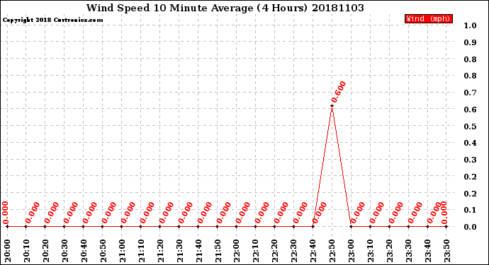 Milwaukee Weather Wind Speed<br>10 Minute Average<br>(4 Hours)