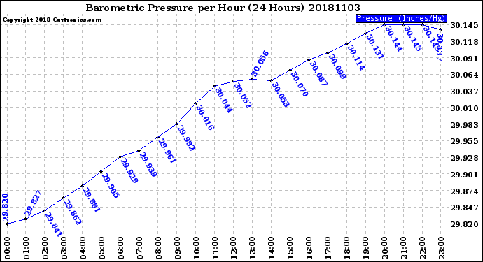 Milwaukee Weather Barometric Pressure<br>per Hour<br>(24 Hours)