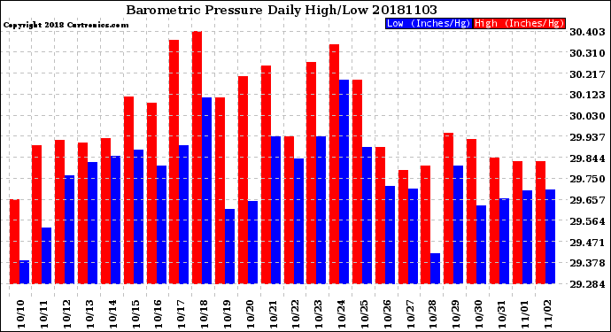 Milwaukee Weather Barometric Pressure<br>Daily High/Low