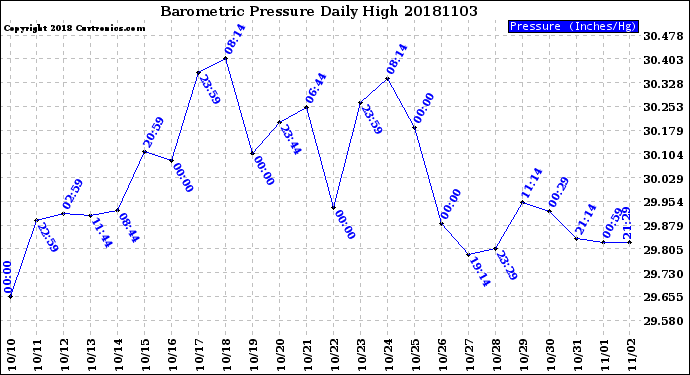 Milwaukee Weather Barometric Pressure<br>Daily High