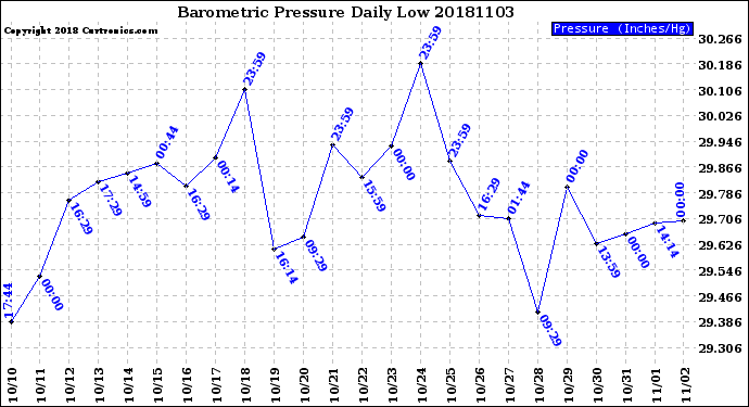 Milwaukee Weather Barometric Pressure<br>Daily Low