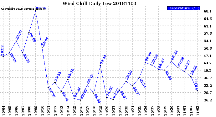 Milwaukee Weather Wind Chill<br>Daily Low