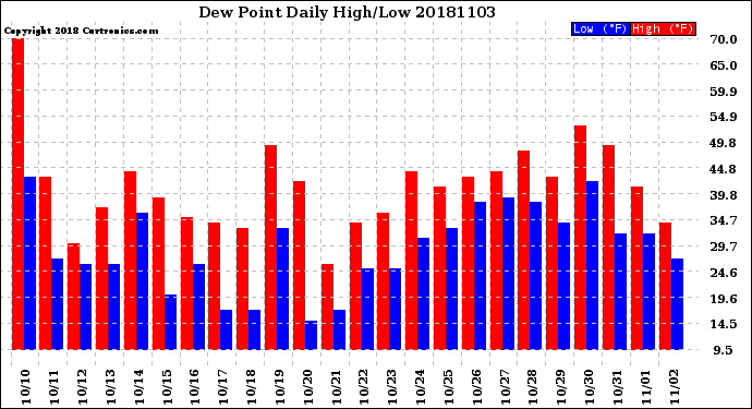Milwaukee Weather Dew Point<br>Daily High/Low