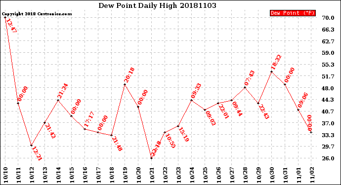 Milwaukee Weather Dew Point<br>Daily High