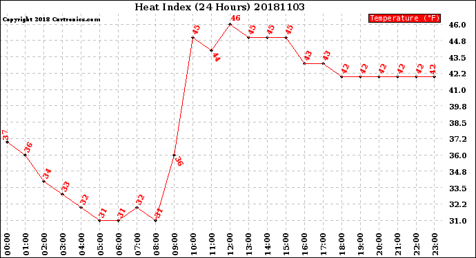 Milwaukee Weather Heat Index<br>(24 Hours)