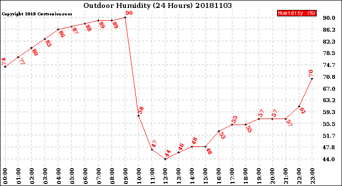 Milwaukee Weather Outdoor Humidity<br>(24 Hours)
