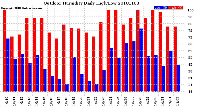 Milwaukee Weather Outdoor Humidity<br>Daily High/Low