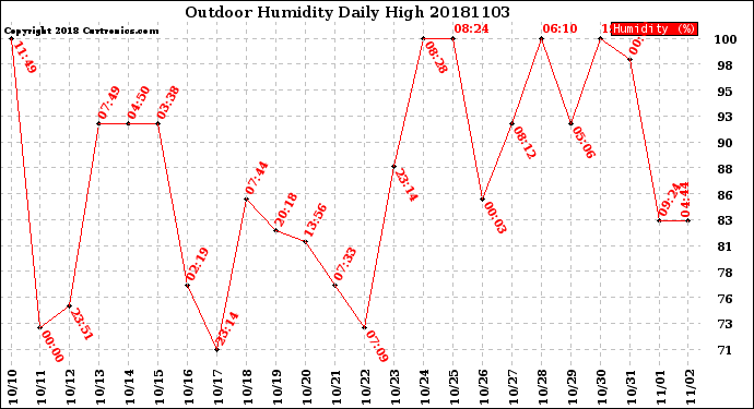 Milwaukee Weather Outdoor Humidity<br>Daily High