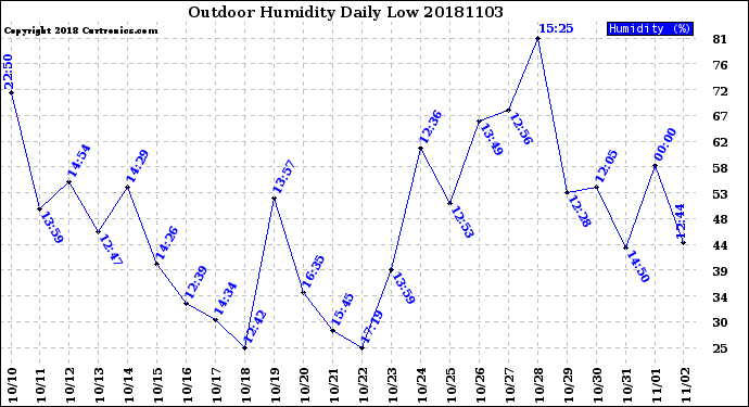 Milwaukee Weather Outdoor Humidity<br>Daily Low