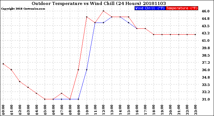 Milwaukee Weather Outdoor Temperature<br>vs Wind Chill<br>(24 Hours)