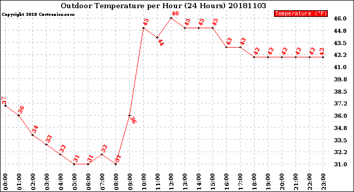 Milwaukee Weather Outdoor Temperature<br>per Hour<br>(24 Hours)