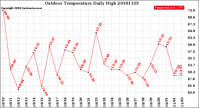 Milwaukee Weather Outdoor Temperature<br>Daily High