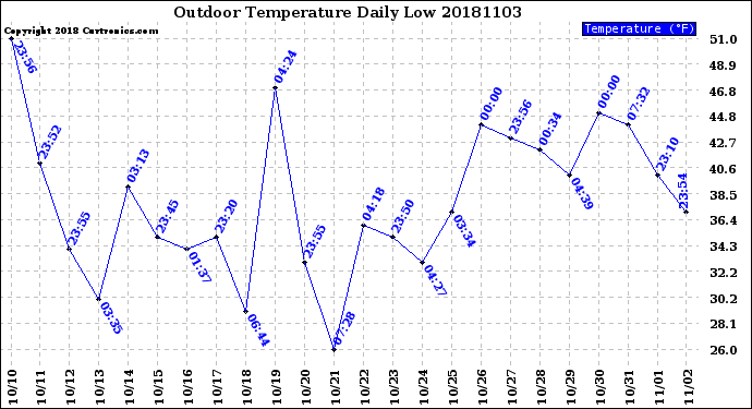 Milwaukee Weather Outdoor Temperature<br>Daily Low