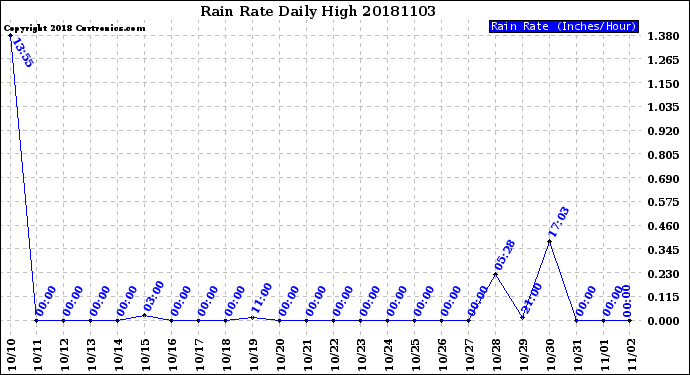 Milwaukee Weather Rain Rate<br>Daily High
