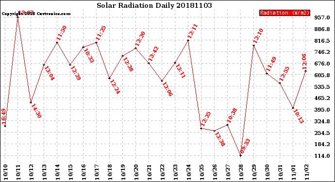 Milwaukee Weather Solar Radiation<br>Daily