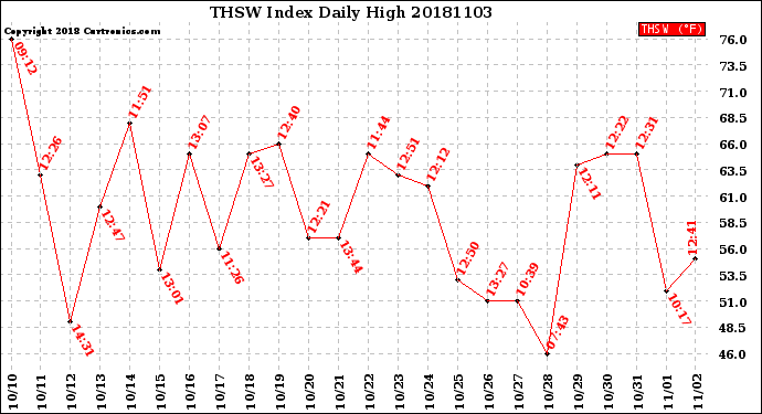 Milwaukee Weather THSW Index<br>Daily High