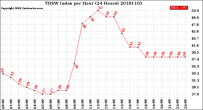 Milwaukee Weather THSW Index<br>per Hour<br>(24 Hours)