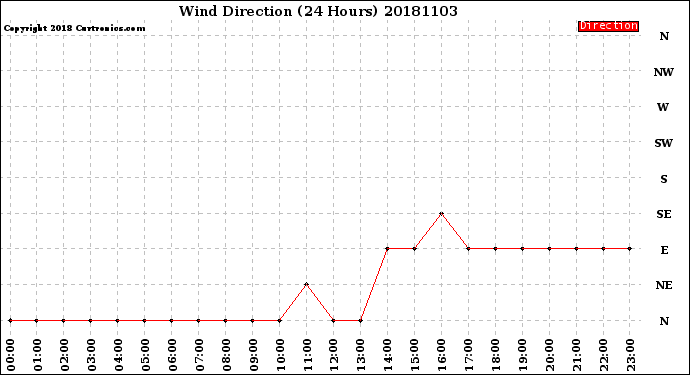 Milwaukee Weather Wind Direction<br>(24 Hours)