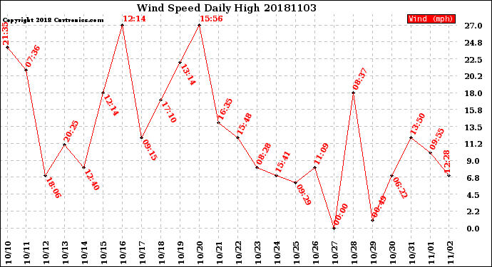 Milwaukee Weather Wind Speed<br>Daily High