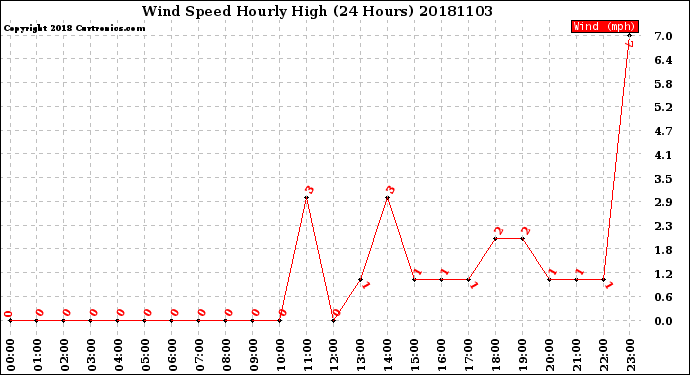 Milwaukee Weather Wind Speed<br>Hourly High<br>(24 Hours)