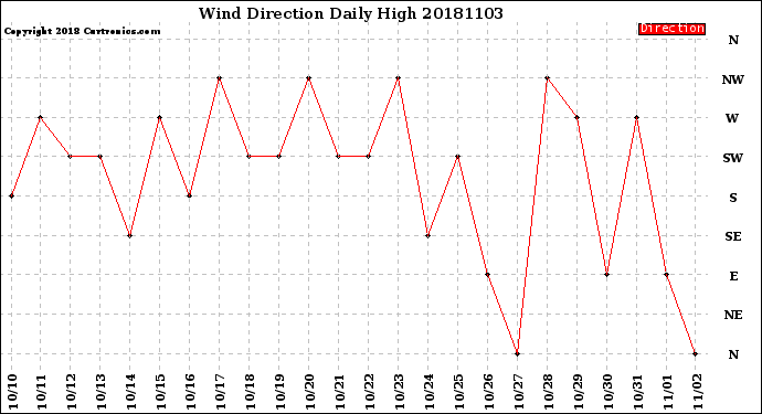 Milwaukee Weather Wind Direction<br>Daily High