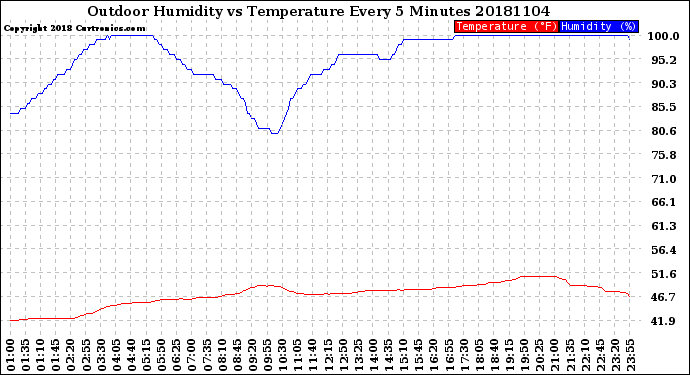 Milwaukee Weather Outdoor Humidity<br>vs Temperature<br>Every 5 Minutes