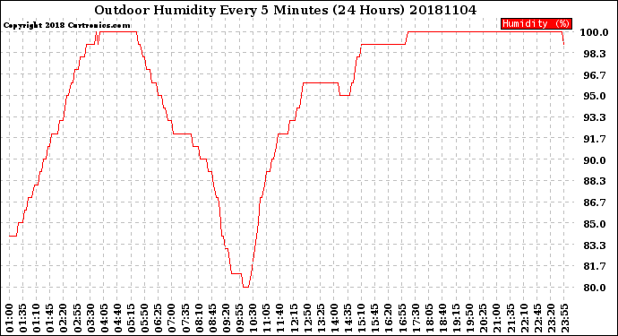Milwaukee Weather Outdoor Humidity<br>Every 5 Minutes<br>(24 Hours)