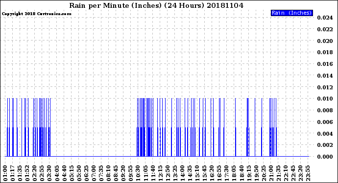 Milwaukee Weather Rain<br>per Minute<br>(Inches)<br>(24 Hours)