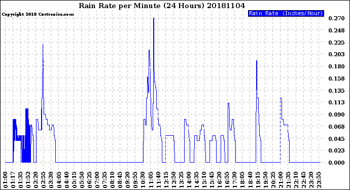 Milwaukee Weather Rain Rate<br>per Minute<br>(24 Hours)