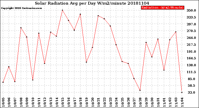 Milwaukee Weather Solar Radiation<br>Avg per Day W/m2/minute