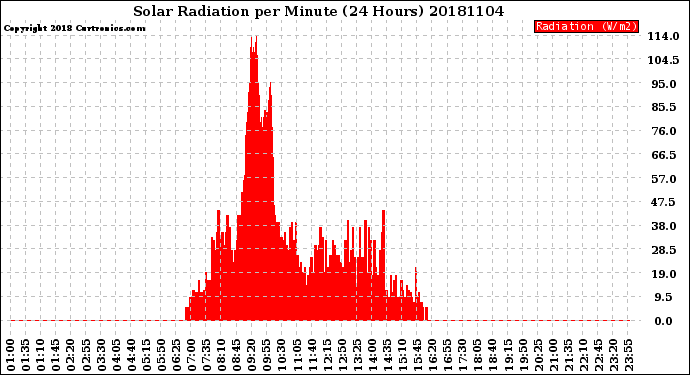 Milwaukee Weather Solar Radiation<br>per Minute<br>(24 Hours)
