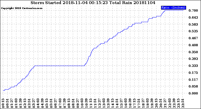 Milwaukee Weather Storm<br>Started 2018-11-04 00:15:23<br>Total Rain