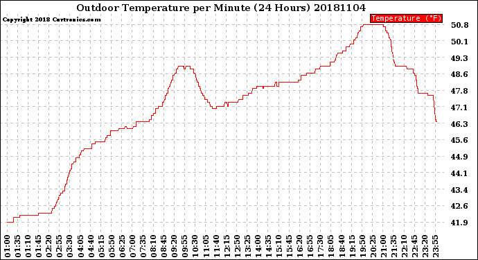 Milwaukee Weather Outdoor Temperature<br>per Minute<br>(24 Hours)