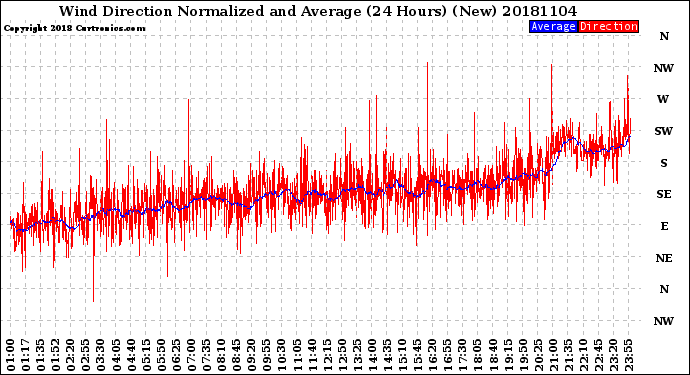 Milwaukee Weather Wind Direction<br>Normalized and Average<br>(24 Hours) (New)