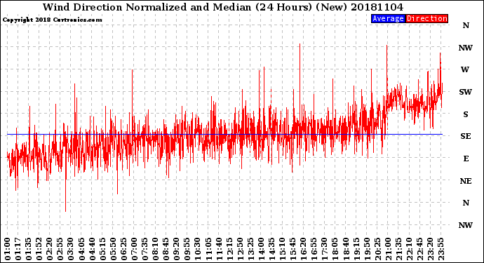 Milwaukee Weather Wind Direction<br>Normalized and Median<br>(24 Hours) (New)