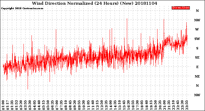 Milwaukee Weather Wind Direction<br>Normalized<br>(24 Hours) (New)