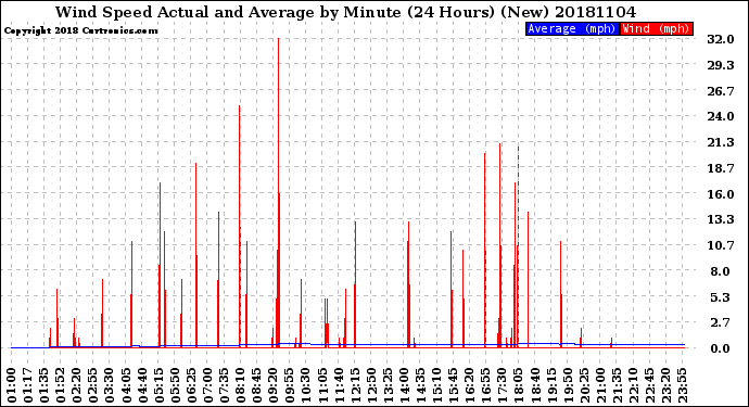 Milwaukee Weather Wind Speed<br>Actual and Average<br>by Minute<br>(24 Hours) (New)