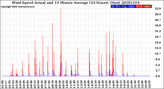 Milwaukee Weather Wind Speed<br>Actual and 10 Minute<br>Average<br>(24 Hours) (New)