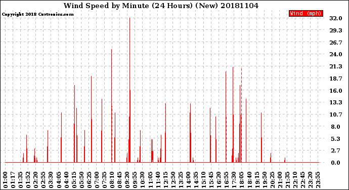 Milwaukee Weather Wind Speed<br>by Minute<br>(24 Hours) (New)